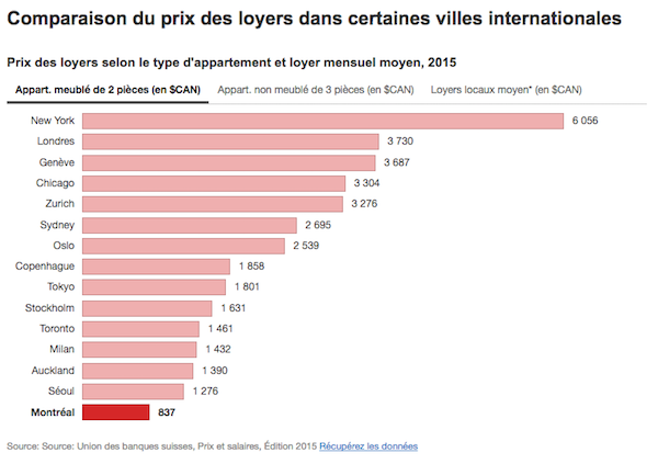 prix loyer montreal