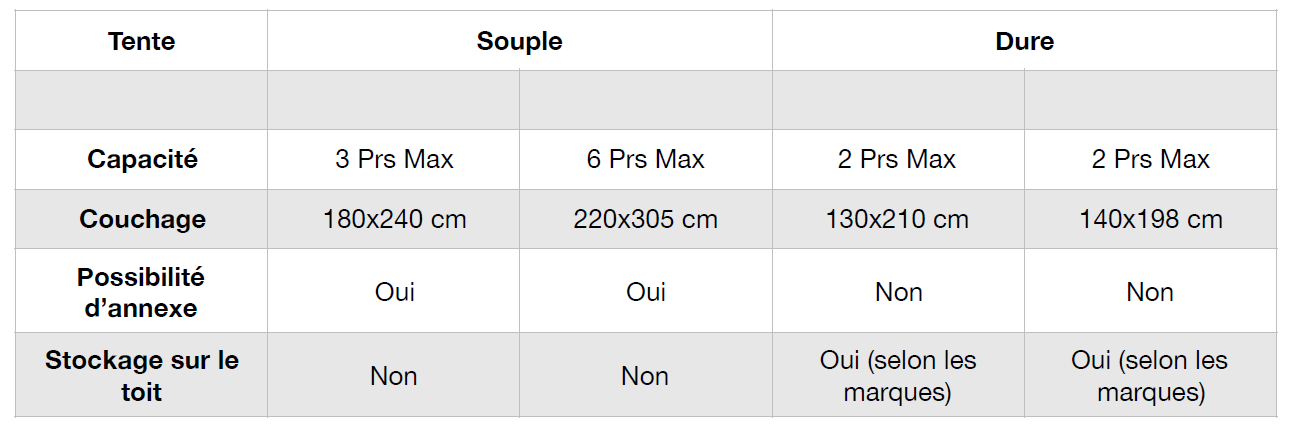 Tableau comparatif des modèles de tente de toit