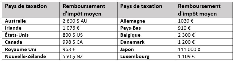 Remboursement d'impôts à l'étranger lorsqu'on travaille